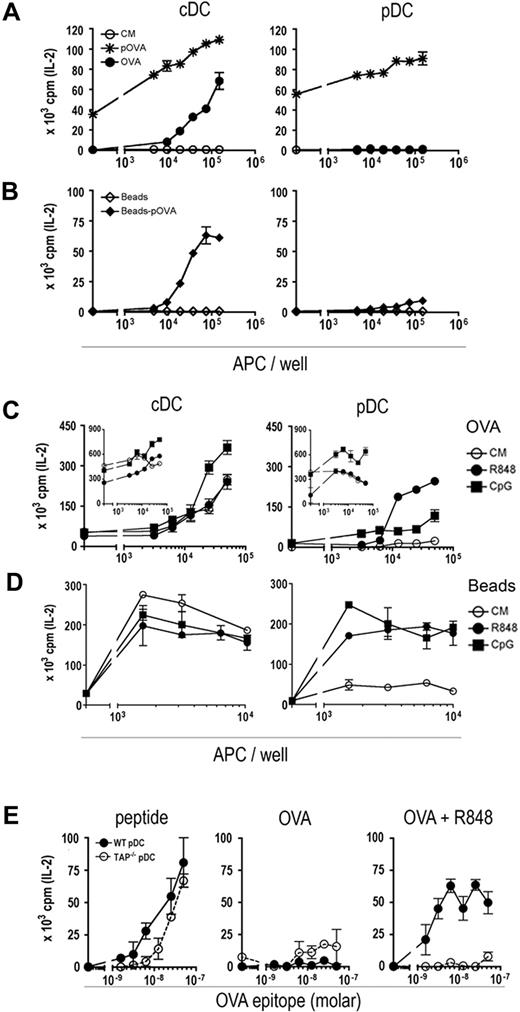 Figure 2. Cross-presentation by pDCs is inducible. (A-D) Various concentrations of purified cDCs (left panels) or pDCs (right panels) were cultured for 24 hours with 105 OVA-specific B3Z cells. (A,B) Cells were incubated in the presence of: (A) culture medium alone (○, CM), OVA (●, 3 mg/mL), OVA257-264 peptide ( pOVA, 1 μg/mL), (B) control beads (◇, 107/mL) or beads-OVA257-264 (♦, 107/mL). (C,D) Cells were incubated in the presence of OVA (3 mg/mL; C, main graph), OVA257-264 peptide (1 μg/mL; C, inset) or beads-OVA257-264 (107/mL, D) and culture medium alone (○, CM), R848 (●, 1 μg/mL), or CpG (■, 10 μg/mL). (E) 104-purified pDCs from TAP−/− or WT mice were incubated in the presence of serial dilution of OVA257-264 peptide (left), OVA alone (middle), or OVA and R848 (right) and 105 B3Z for 24 hours. Stimulation of B3Z was measured as the release of IL-2 into supernatants as assayed by CTLL-2 proliferation monitored by 3H-labeled thymidine incorporation. Results are expressed as mean cpm plus or minus SD for duplicate wells and are representative of 3 experiments.