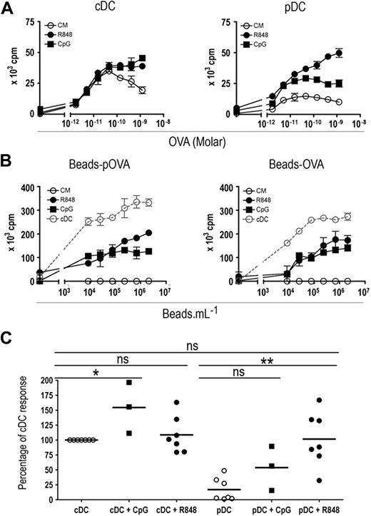Figure 3. pDCs cross-prime naive T cells. (A) A total of 104 purified splenic cDCs (left panel) or pDCs (right panel) were incubated for 2 hours in the presence of various concentrations of OVA with either medium alone (○, CM), R848 (●, 1 μg/mL), or CpG (■, 10 μg/mL). (B) A total of 104 purified splenic cDCs (gray dotted line) or pDCs (black lines) were incubated for 2 hours in the presence of various concentrations of beads carrying the OVA257-264 peptide (beads-pOVA, left panel) or beads carrying OVA protein (beads-OVA, right panel) with either medium alone (○, CM), R848 (●, 1 μg/mL), or CpG (■, 10 μg/mL). (A,B) Cells were washed twice and cocultured with 2 × 104 OT-I CD8+ transgenic T cells for 72 hours. T-cell proliferation was measured according to 3H-labeled thymidine incorporation during the final 6 hours of culture. Results are expressed as mean cpm plus or minus SD for duplicate wells. One representative experiment of 3 (with CpG) or 7 (with R848) is depicted. (C) For statistical analysis, cumulative data from 3 to 7 independent experiments are plotted. Each dot represents the maximum OT-I response obtained in the presence of a given DC subset and of various doses of OVA. Results are expressed as a percentage of OVA cross-presentation obtained with nonstimulated cDCs (cDC = 100%). ns indicates not significant. *P < .05, **P < .01.