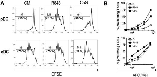 Figure 5. OVA captured in vivo is cross-presented by pDCs after in vitro stimulation. Mice were injected intravenously with OVA (9 mg). Two hours later, pDCs and cDCs were purified and various concentrations of both DC subsets were cocultured with either culture medium alone (CM), R848 (1 μg/mL), or CpG (10 μg/mL) and 2.5 × 104 CFSE-labeled OT-I T cells. CFSE profiles of OT-I T cells were analyzed by flow cytometry 72 hours later. (A) CFSE profiles obtained with 2 × 105 DCs are shown for both DC subsets and for each conditions as indicated. Proliferating OT-I T cells are gated in M1. (B) Percentages of gated proliferating T cells are plotted according to the number of pDCs (top panel) or cDCs (bottom panel) per well in culture medium (○, CM), or in the presence of R848 (●) or CpG (■). One representative experiment of 3 is depicted.