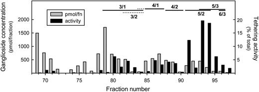 Figure 5. Distribution of E-selectin tethering activity among leukocyte gangliosides. The monosialoglycosphingolipids from human leukocytes were resolved by HPLC (Figure 4) and quantified based on A215 (). Total E-selectin tethering activity in each fraction was calculated by dividing the amount of ganglioside in that fraction by the minimal amount required to support significant E-selectin–mediated tethering. The resulting tethering activity in each fraction is plotted as a percentage of the total GSL tethering activity (■). Fucosylated species detected by MALDI-TOF MS of the resolved fractions are designated above the chromatogram ( indicates minor species), with structure abbreviations (n/m) as defined in Figure 1 legend. Only the trailing fractions of the HPLC run are shown, representing all of the E-selectin tethering activity and approximately 10% of the total leukocyte monosialo GSLs.