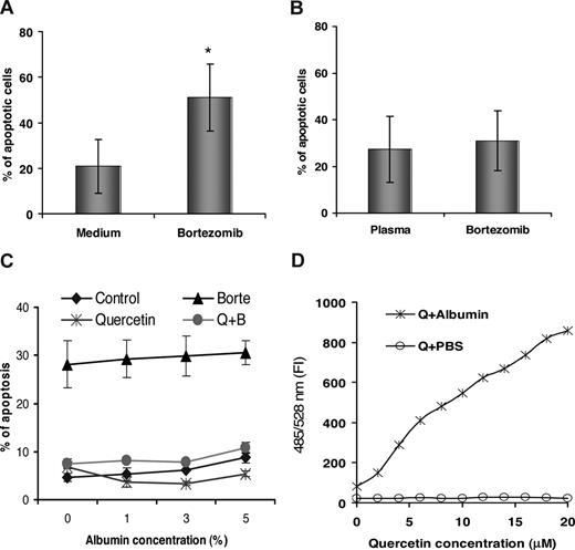 Figure 1. A comparison of bortezomib-induced apoptosis in culture medium versus autologous plasma. CLL cells were cultured in the culture medium (A, n = 8) or 50% fresh autologous plasma (B, n = 5) and incubated with or without 20 nM of bortezomib for 12 hours. Apoptotic cell death was measured by the annexin V assay with flow cytometry. *Statistically significant difference (P < .001) between treated and control as analyzed by the t test. (C) Effect of HSA or quercetin on bortezomib-induced apoptosis. DoHH2 cells were preincubated with HSA or HSA plus quercetin for 1 hour at 37°C and then treated with 20 nM bortezomib (Borte) for 16 hours. Control indicates HSA alone; Quercetin, HSA plus quercetin; Borte, HSA plus bortezomib; Q + B, quercetin plus bortezomib. (D) Dose-dependent fluorescence production was determined after quercetin was mixed with HSA. FI indicates fluorescent intensity. Data are mean plus or minus SD from 3 separate experiments. Error bars represent SD.