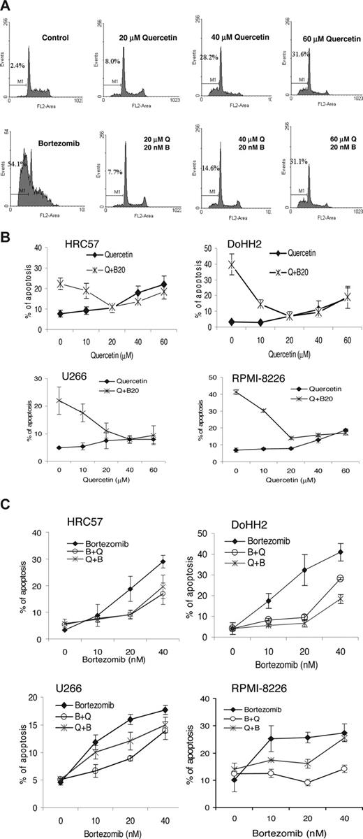 Figure 2. Inhibitory effect of quercetin on bortezomib-induced apoptosis. (A) Fresh CLL cells (106) were pretreated with quercetin (20-60 μM) for 1 hour and then incubated with (bottom panel) or without (top panel) bortezomib (20 nM) for 12 hours. Apoptotic cell death was measured by the DNA content assay using flow cytometry. The percentage of cells in the gate M1 indicates apoptotic or sub-G0/G1 cells. The flow cytometric profiles shown are one typical experiment from more than 10 CLL samples. (B) The inhibitory effect of different concentrations of quercetin on bortezomib (20 nM)–induced apoptosis on the EBV transformed HRC57, DLBCL DoHH2, and myeloma cell lines U266 and RPMI-8226. (C) The inhibitory effect of quercetin (20 μM) on different concentrations of bortezomib. Q indicates quercetin; B, bortezomib; Q+B, quercetin added 1 hour before bortezomib; B + Q, quercetin and bortezomib added together. *Statistically significant inhibitory effect of quercetin on bortezomib as analyzed by ANOVA (P < .001). Data are means plus or minus SD from 3 separate experiments.