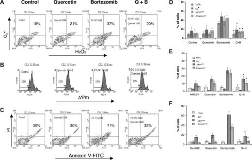 Figure 4. Effect of quercetin on bortezomib-induced oxidative and apoptotic events. Fresh primary CLL cells (106/mL) were pretreated with 20 μM quercetin for 1 hour and then incubated with 20 nM bortezmib for 12 hours. Cells were washed twice with HBSS. For the measurement of ROS (A), cells were stained with both 40 μM HE (O2·̄) and 5 μM H2DCF-DA (H2O2) at 37°C for 30 minutes. ROS production was measured by flow cytometry in the FL1-H and FL3-H channels. For the determination of ΔΨm (B), cells were incubated with 20 nM TMRM at 37°C for 15 minutes, and ΔΨm was measured in the FL3-H channel. For the annexin V assay (C), cells were resuspended in the binding buffer and then stained with annexin V–FITC and PI at room temperature for 15 minutes. Apoptotic cells were analyzed in both the FL1-H and FL3-H channels. Annexin V+/PI− and annexin V+/PI+ cells were counted as apoptotic. The number in each chart indicates the percentage of cells that underwent apoptosis. (D-F) Statistical data from 5 CLL patients (D), the HRC57 cell line (E), and the DoHH2 cell line (F). Statistical significance of the inhibition of quercetin on bortezomib was analyzed by the t test. *P < .001.