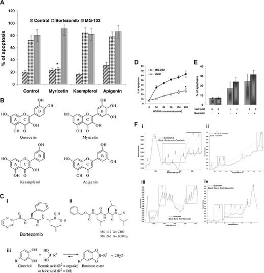 Figure 6. Potential complex formation of bortezomib with catechols. (A) Effect of flavonoids on bortezomib-induced apoptosis. DoHH2 cells were pretreated with 30 μM myricetin, 20 μM kaempferol, or 5 μM apigenin individually for 1 hour and then incubated with or without 20 nM bortezomib or 1 μM MG-132 for 12 hours. Apoptosis was measured by the annexin V assay. Data shown (mean ± SD) were from 3 separate experiments. Inhibition of myricetin on bortezomib-induced apoptosis was statistically analyzed by the t test. *P < .001. (B) Chemical structures of quercetin, myricetin, kaempferol, and apigenin. The B-rings of quercetin and myricetin are substituted catechols. (C) Chemical structure of bortezomib (Ci), MG-262 or MG-132 (Cii), and complex formation of catechol derivatives with boronic acids to form boronate esters (Ciii). (D) Inhibitory effect quercetin on MG-262–induced apoptosis. DoHH2 cells were preincubated with or without 20 μM quercetin for 1 hour and then treated with MG-262 for 12 hours. *Significant inhibition as analyzed by ANOVA (P < .001). (E) Effect of quercetin on lactacystin-induced apoptosis. DoHH2 cells were preincubated with 20 μM quercetin for 1 hour and then treated with lactacystin for 12 hours. Apoptosis was determined by DNA content assay with flow cytometry. Data shown (mean ± SD) were from 3 separate experiments. (F) Detection of chemical reactions by Raman spectroscopy. Chemical reactions between quercetin and bortezomib (Fi), quercetin and MG-262 (Fii), and quercetin and boric acid (Fiii,Fiv). Boxes indicate significantly altered spectra.
