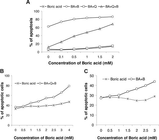 Figure 7. Effect of boric acid in bortezomib-induced apoptosis. DoHH2 (A) or CLL (B,C) cells were pretreated in various concentrations of boric acid for 2 hours and then treated with 20 nM of bortezomib with or without 20 μM of quercetin for 16 hours. Cells were suspended in the culture medium (A,B) or 50% autologous plasma (C). BA indicates boric acid; Q, quercetin; B, bortezomib. Data shown (mean ± SD) were from 5 separate experiments; error bars have been omitted for clarity.
