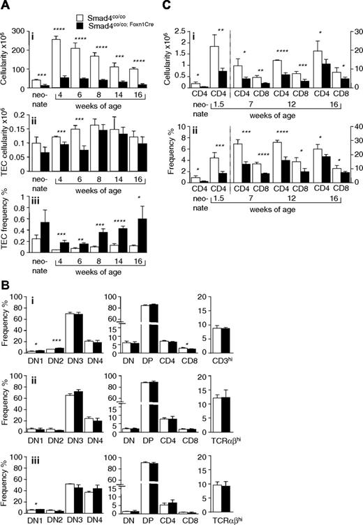 Figure 3. Smad4co/co;Foxn1Cre mice display normal intrathymic T-cell development but have a reduced peripheral T-cell pool. (A) Thymus cellularity (i), absolute (ii), and relative (iii) TEC numbers of Smad4co/co and Smad4co/co;Foxn1Cre mice at different ages. (B) Relative numbers of different thymic subpopulations defined by CD44 and CD25 expression in the Lin− thymocyte population to detail the DN1-DN4 developmental stages, and CD4, CD8, and CD3/TCR expression to assess DP and SP populations in neonatal (i), 6-week- (ii), and 16-week-old mice (iii). (C) Absolute (i) and relative (ii) numbers of splenic T cells at different ages. For all experiments, a minimum of 3 mice per group were analyzed. Values are mean plus SD. □ represents Smad4co/co; ■, Smad4co/co;Foxn1Cre. *P < .05, **P < .01, ***P < .005, ****P < .001.