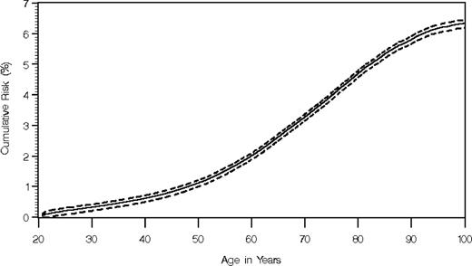 Figure 1. Cumulative risk (and 95% confidence interval) for DVT in relation to age among 4 196 197 US veterans.