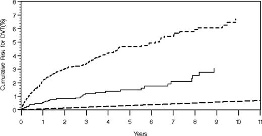 Figure 2. Cumulative risk of DVT among 2374 MGUS cases (solid line), 6192 patients with multiple myeloma (short dashed line), and 4 187 631 persons without a diagnosis of MGUS/multiple myeloma (long dashed line).