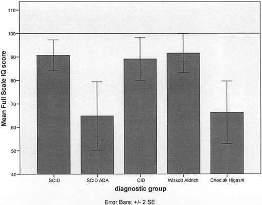 Figure 1. Mean Full Scale IQ for the main diagnostic groups. The Full Scale IQ for the diagnostic groups of SCID, ADA SCID, CID, Wiskott-Aldrich syndrome, and Chediak-Higashi syndrome are represented. The average IQ for the normal population is 100 and is represented by the horizontal black line.