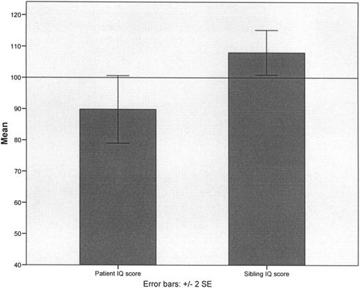 Figure 2. IQ scores for patients and matched siblings. The mean Full Scale IQ scores for patients with SCID and CID and the sibling cohort are shown. The average IQ for the normal population is 100 and is represented by the horizontal black line. The sibling cohort have a significantly higher IQ score than the patient group (P = .006).