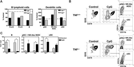 Figure 4. Reduction in B lineage cells in BM of CpG-treated mice is partially mediated by TNFα, but direction to dendritic fates does not require this cytokine. (A) TNFα+/+ and TNFα−/− mice were injected with LAL water (control) or CpG, and total numbers of pro-B/large pre-B, small pre-B, B, pDCs, NK-like IKDCs, and cDCs were enumerated from femurs 48 hours later. Percentage control values represent BM cellularity after CpG treatment relative to BM cellularity in controls. The results are representative of 3 independent experiments. CLPs were sorted in the same experiment and cultured under conditions designed to support B lymphopoiesis. (B) Flow cytometry was used to evaluate these cultures 8 days later. CD19− cells were further resolved on the basis of CD11b and CD11c to reveal conventional and pDC and NK-like IKDCs. (C) Yields per input progenitor were calculated as before. Data are mean plus or minus SEM (*significant difference, P < .05). Data are representative of 2 experiments with each having N = 3. Error bars represent SEM.
