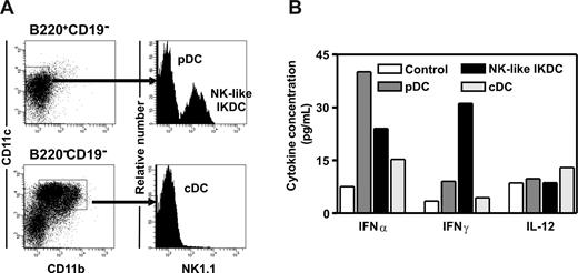 Figure 5. DCs generated from CLPs in response to TLR9 ligation are functional. CLPs were sorted from CpG-injected mice and cultured under conditions designed to support B lymphopoiesis. Harvested cells were then evaluated after 8 days by flow cytometry. (A) B220+CD19−CD11c+CD11b− cells were further fractionated into pDC and NK-like IKDC populations by the NK1.1 marker, whereas B220−CD19−CD11c+CD11b+ cDCs were NK1.1−. (B) The 3 categories of DCs were sorted, and their competence to respond to CpG stimulation by production of cytokines was evaluated.