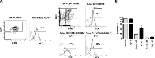 Figure 6. Transgenic mice with an Ig locus recombination substrate are used to detect redirection of lymphoid progenitors to dendritic fates. (A) CLPs with a history of Ig recombination were sorted on the basis of VEX fluorescence and placed in culture with or without CpG. Flow cytometry performed 8 days later revealed normal lymphopoiesis and continued VEX labeling for control cells (left 2 panels), whereas CpG-treated cells generated several classes of DCs and NK-like IKDCs (right 4 panels). (B) Transgenics were also injected with CpG, and BM cells were evaluated by flow cytometry 1 week later. Percentages of cells with a history of recombination (VEX+) are given for each of the indicated cell types. Data are representative of 2 independent experiments (*significant difference, P < .05). Error bars represent SEM.