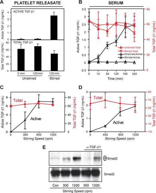 Figure 2. Stirring enhances latent TGF-β1 activation. (A) Platelet releasate or (B) serum (200 μL) was placed in a glass aggregometer cuvette containing a metal stir bar and incubated at 37°C with and without stirring (1200 rpm) for the indicated time periods. Active TGF-β1 was measured directly in the ELISA, whereas total TGF-β1 (latent + active) was measured after activating latent TGF-β1 by treatment with acid. Stirring dramatically increased the amount of active TGF-β1 in both platelet releasates (3.5 ± 0.5 ng/mL, P < .001; n = 3) and sera (2.5 ± 0.6 ng/mL, P < .001; n = 4). Increasing the stirring speed enhanced latent TGF-β1 activation in both platelet releasates (C) and sera (D) when measured after 2 hours. Error bars represent SD. (E) MLECs were stimulated for 2 hours in serum-free medium with stirred or unstirred platelet releasates in the presence or absence of anti–TGF-β1 neutralizing antibody (α–TGF-β1; 2 μg/mL). Smad2 phosphorylation was detected by immunoblotting with a mAb specific for phosphorylated Smad2 (P-Smad2), and total Smad2 was detected with a polyclonal antibody that reacts with both phosphorylated and unphosphorylated Smad2. Exposure to platelet releasates stirred at 1200 rpm increased the amount of phosphorylated Smad2 but not total Smad2.