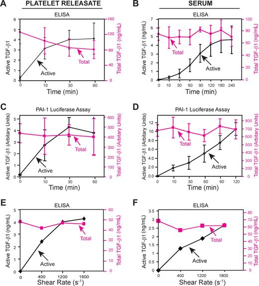 Figure 3. Shear enhances latent TGF-β1 activation. Platelet releasate or serum samples were added to a polystyrene plastic plate and subjected to a shear rate of 1800 s−1 with a rotating cone for the indicated time periods at 37°C. TGF-β1 activity was measured by ELISA (A,B) and by MLEC assay (C,D). Exposure to an increasing shear rate enhances latent TGF-β1 activation. (E) Platelet releasate or (F) serum was subjected to different shear rates for 2 hours in a cone and plate device at 37°C. Active and total TGF-β1 were measured by ELISA. Error bars represent SD.