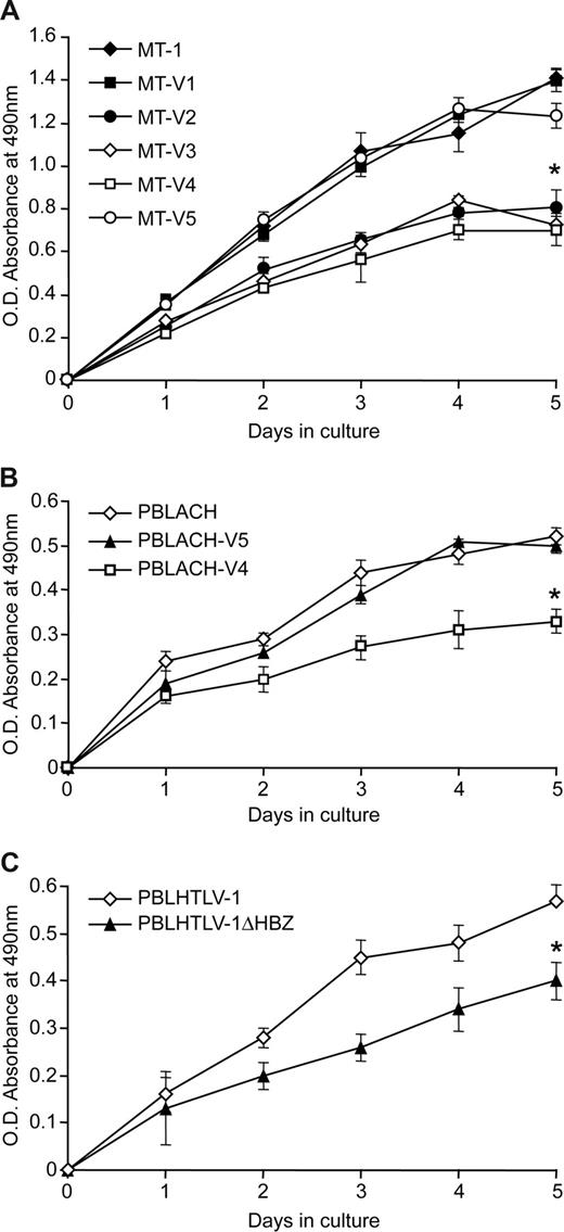 Figure 5. Hbz supports immortalized T-lymphocyte proliferation in culture. (A) 103 MT-1 and stable MT-1 lentiviral- (V1-V5) infected cells, (B) PBLACH and stable PBLACH lentiviral- (V4 or V5) infected cells, and (C) PBLHTLV-1 and PBLHTLV-1ΔHBZ cells were plated in normal growth medium in 96-well plates and MTS assays were performed on triplicate wells at 24-hour intervals for a total of 5 days. The average absorbance numbers are plotted and error bars denote SD. * denotes the significant difference in proliferation in Hbz-specific shRNA transduced cells or HTLV-1ΔHBZ–infected cells compared with controls or wild-type infected cells. Statistical significance was determined by ANOVA followed by Tukey test.