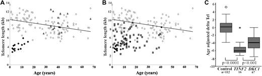 Figure 2. Telomere lengths in patients with DC with TINF2 mutations are the shortest compared with other DC subtypes. (A) Telomere lengths in healthy controls (○, n = 112), patients (♦, n = 16) and parents (, n = 15). (B) Telomere length compassion between DC patients with TINF2 mutations (♦, n = 16), DKC1 mutations (, n = 67) and healthy controls (○, n = 112). The line of best fit for the healthy controls is shown in panels A and B. (C) Comparison of age-adjusted delta Tel in healthy controls and patients with DKC1 and TINF2 mutations. The box represents the interquartile range which contains the 50% of values. The whiskers are lines that extend from the box to the highest and lowest values, excluding outliers and extreme outliers (○ and , respectively). A line across the box indicates the median.