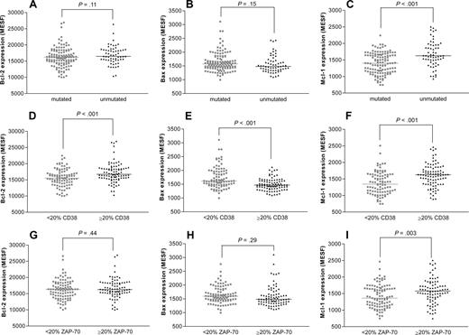 Figure 1. Correlation of Bcl-2 family proteins with VH gene mutation status, CD38 expression, and ZAP-70 expression. Samples from all 185 patients were analyzed for Bcl-2, Bax, and Mcl-1 protein expression by flow cytometry. The expression of each protein was compared with VH gene mutation status (A-C), CD38 expression (D-F), and ZAP-70 expression (G-I). Bcl-2 and Bax expression were not significantly associated with VH gene mutation status or ZAP-70 expression but were associated with CD38 expression. In contrast, Mcl-1 expression was correlated with VH gene mutation status, CD38 expression, and ZAP-70 expression.