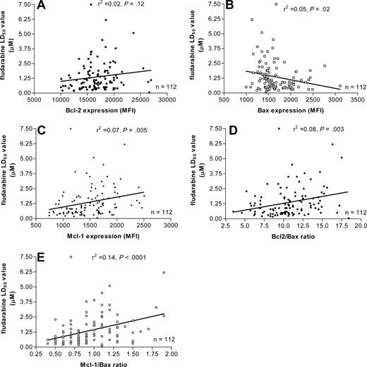 Figure 2. Correlation between Bcl-2 family proteins and in vitro sensitivity to fludarabine. Samples from 112 CLL patients were evaluated for in vitro sensitivity to fludarabine. LD50 values, the concentration of fludarabine required to kill 50% of the cells in culture, were then plotted against Bcl-2 family protein expression levels as continuous variables. (A) Bcl-2 expression showed no correlation, (B) Bax was negatively correlated, and (C) Mcl-1 was positively correlated with in vitro sensitivity to fludarabine. (D) Bcl-2/Bax ratios and (E) Mcl-1/Bax ratios showed even stronger correlations with in vitro drug responses.