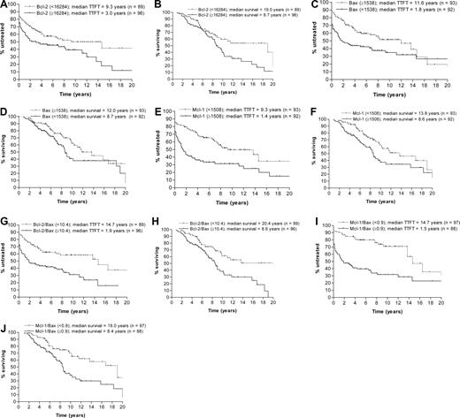 Figure 3. Kaplan-Meier curves for time to first treatment and overall survival for the patient cohort defined by median expression of Bcl-2 family proteins. All of the Bcl-2 family proteins were prognostic for time to first treatment (A,C,E,G,I), and Bcl-2 (B), Bax (D), Mcl-1 (F), Bcl-2/Bax ratios (H), and Mcl-1/Bax ratios (J) were prognostic for overall survival. The hazard ratios, confidence intervals, and P values for each parameter are shown in Table 2.