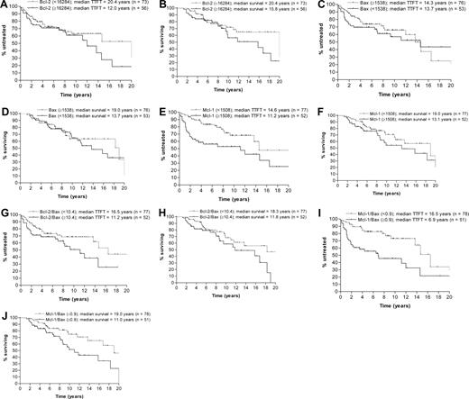 Figure 4. Kaplan-Meier curves for time to first treatment and overall survival defined by median expression of Bcl-2 family proteins. Curves are for stage A patient cohort only; n = 129. Bcl-2 (A), Bax (C), and Bcl-2/Bax ratios (G) were not prognostic for time to first treatment. In contrast, Mcl-1 (E) and Mcl-1/Bax ratios (I) were able to define distinct patient subsets at risk of requiring treatment. In terms of overall survival, only Mcl-1/Bax ratios were prognostic (J); all of the other Bcl-2 family parameters tested were not significant (B,D,F,H).