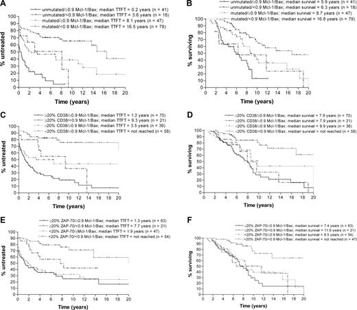 Figure 5. Kaplan-Meier curves for time to first treatment and overall survival defined by the combination of Mcl-1/Bax ratios and VH gene mutation status, CD38 expression, and ZAP-70 expression (whole cohort). Mcl-1/Bax ratios in combination with VH gene mutation status (A,B), CD38 expression (C,D), and ZAP-70 expression (E,F) increased the prognostic power of each parameter in defining time to first treatment. However, this was not the case for overall survival.