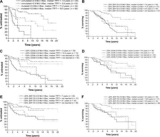 Figure 6. Kaplan-Meier curves for time to first treatment and overall survival defined by the combination of Mcl-1/Bax ratios and VH gene mutation status, CD38 expression, and ZAP-70 expression (stage A patient cohort only; n = 129). Mcl-1/Bax ratios in combination with VH gene mutation status (A,B), CD38 expression (C,D), and ZAP-70 expression (E,F) increased the prognostic power of each parameter in defining time to first treatment. However, in terms of overall survival, the addition of Mcl-1/Bax ratios only improved the prognostic power of ZAP-70 expression.