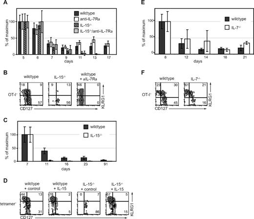 Figure 3. Endogenous IL-7 and IL-15 regulate different CD8+ T-cell subsets during contraction. (A) OT-I CD8+ T cells (105) were adoptively transferred into B6 or IL-15−/− mice followed by infection with VSV-OVA. Beginning on day 2, mice were treated with anti–IL-7Rα mAb. Percentage maximal response of donor OT-I among PBLs is shown at the indicated time points. (B) Phenotype of donor OT-I CD8+ T cells at day 16 in mice treated as in panel A. (C) B6 or IL-15−/− mice were infected with LM-OVA. Percentage maximal response of tetramer+ CD8+ T cells is shown. (D) Phenotype of tetramer+ T cells on day 16 as shown in panel C. Mice treated with IL-15 complexes from day 7 through day 16 are indicated. (E) OT-I T cells (105) were adoptively transferred into B6 mice followed by infection with LM-OVA. On day 7 of infection, donor T cells were isolated and transferred into secondary B6 or IL-7−/− hosts. Percentage maximal response of donor OT-I among PBLs are shown at indicated time points. (F) Phenotype of donor OT-I T cells at day 21 as in panel E. All data are representative of 2 independent experiments.