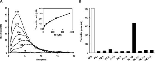 Figure 1. Thrombin generation in FV-deficient plasma. (A) TF-titration of thrombin generation in FV-deficient plasma. Thrombin generation was determined in plasma from patient GK 506 at 0, 34, 68, 136, 272, and 544 pM TF. Inset shows peak height of thrombin generation as a function of TF concentration. (B) Peak height of thrombin generation evoked by 544 pM TF in normal pooled plasma (NPP) and in plasma from patients with severe FV deficiency.