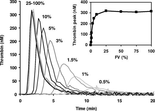 Figure 2. FV titration of thrombin generation in FV-deficient plasma. Plasma from patient GK 502 was reconstituted with 0 to 23 nM purified FV (0%, 0.5%, 1%, 1.5%, 3%, 5%, 10%, 25%, 50%, 75%, and 100% of the normal plasma concentration), and thrombin generation was determined at 13.6 pM TF. Thrombin generation curves obtained at 25%, 50%, 75%, and 100% FV are perfectly superimposable. Inset shows peak height of thrombin generation as a function of FV concentration.