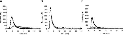Figure 3. Thrombin generation in FV-deficient plasma reconstituted with 100% FV and in normal plasma. Thrombin generation was measured in FV-deficient plasma (pooled plasma from patients GK 502, GK 505, and GK 506) reconstituted with 100% FV (●) and in normal plasma (○) after triggering coagulation with (A) 1.36 pM TF, (B) 13.6 pM TF, and (C) 13.6 pM TF in the presence of 12 nM APC.
