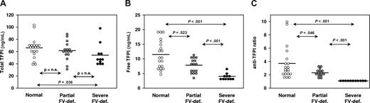 Figure 4. Plasma TFPI antigen and activity levels in groups of people with different FV levels. Total and free TFPI antigen levels were measured with commercial ELISAs, whereas TFPI activity levels were determined by a thrombin generation–based assay and expressed as an anti-TFPI ratio, as described in “Thrombin generation assays.” (A) Total TFPI antigen levels. (B) Free TFPI antigen levels. (C) TFPI activity levels. The horizontal bars represent the means of the respective groups. Probabilities of the Mann-Whitney Wilcoxon U test are indicated.