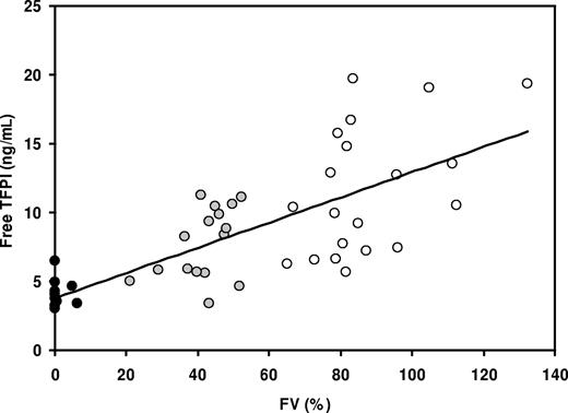 Figure 5. Correlation between FV and free TFPI levels in plasma. Plasma FV and free TFPI levels were determined with a prothrombinase-based assay and a commercial ELISA, respectively, in 11 patients with severe FV deficiency (●), 16 people with partial FV deficiency (), and 20 healthy controls (○).