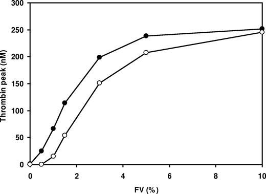 Figure 6. FV-titration of thrombin generation in FV-deficient plasma with and without added TFPI. Thrombin generation was triggered with 13.6 pM TF in FV-deficient plasma from patient GK 502 reconstituted with increasing amounts of purified FV in the absence (●) and presence (○) of 3.84 ng/mL added TFPI.