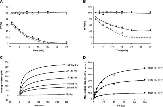 Figure 7. FV-TFPI interaction. (A,B) Plasma FV immunodepletion. Pooled plasma from 2 healthy donors was incubated with protein A sepharose beads bearing an anti-FV monoclonal antibody (treated plasma; triangles) or no antibody (control plasma; circles). At regular intervals, subsamples were taken and assayed for FV and full-length TFPI antigen as described in “Plasma FV immunodepletion.” FV levels (A) and TFPI levels (B) were expressed as percentage of the average control plasma level. The experiment was conducted at low (citrated plasma; closed symbols, solid lines) and normal (hirudin/TAP/CTI-anticoagulated plasma; open symbols, dashed lines) levels of free calcium ions. (C,D) Measurement of FV-TFPI interaction by SPR. A CM5 chip with immobilized TFPI was perfused with increasing concentrations of FV as described in “Surface plasmon resonance analysis.” (C) Sensograms recorded at 3400 RU of immobilized TFPI with the indicated FV concentrations. (D) Dose-response curves showing the equilibrium binding response (RU240 seconds) as a function of the FV concentration at 1500, 3400, and 7000 RU of immobilized TFPI.