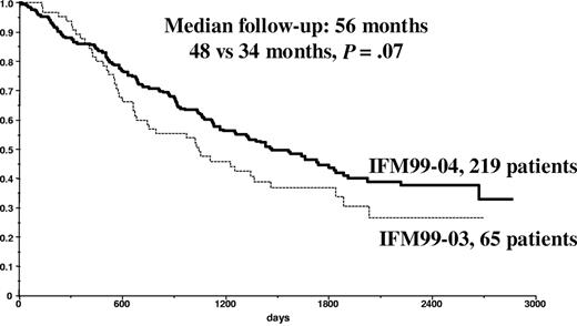 Figure 1. Overall survival, intent-to-treat.