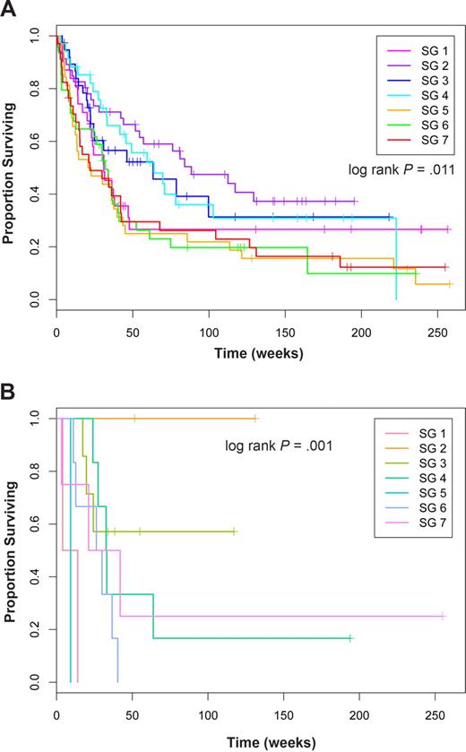 Figure 5. Overall survival in SGs in all patients and in diploid FLT3-ITD cases. Kaplan-Meier estimates of proportion of surviving patients over time in weeks for (A) all cases and (B) cases with diploid cytogenetics and a FLT3-ITD.