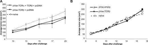 Figure 1. Ability of TCR-encoding plasmids to vaccinate against T-cell lymphoma. (A) Mice were immunized 5 times at weekly intervals by gene gun with pVax-plasmids encoding the α chain alone (not shown), β chain alone (●), or with a combination of both delivered on the same gold particles (♦) followed by tumor challenge with 105 subcutaneously implanted MBL-2 lymphoma cells (mean ± SEM of 6 mice/group). The finding was confirmed in 7 independent experiments. (B) To examine the impact of the route of delivery on tumor protection, TCR-β–plasmid (50 μg plasmid/immunization) was injected intradermally 5 times at weekly intervals followed by MBL-2 tumor challenge as in panel A (n = 10 mice/group). Representative data from 1 of 2 experiments are shown (mean ± SEM).