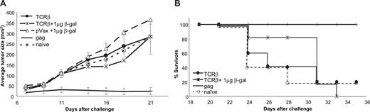 Figure 2. Codelivery of equal amounts of antigen plasmid and helper plasmid did not enhance the immunogenicity of TCR-β cDNA. (A) TCR-β plasmid (1 μg/shot) was coprecipitated onto gold particles with the same amount of β-gal plasmid and delivered to mice by gene gun followed by subcutaneous MBL-2 tumor challenge. Tumor sizes (mean ± SEM of n = 6 mice/group) are shown for naive mice (○), mice immunized with the empty vector plus β-gal (△), and mice immunized with TCR-β plus β-gal plasmids (). Plasmid pcDNA-gag served as a positive control (n = 5 mice/group). Experiments were terminated when more than 50% of the mice in a group had been humanely killed. (B) Survival of mice after gene gun delivery of TCR-β (with or without an equal amount of β-gal plasmid) or gag-encoding plasmids and subcutaneous challenge with MBL-2 tumor.