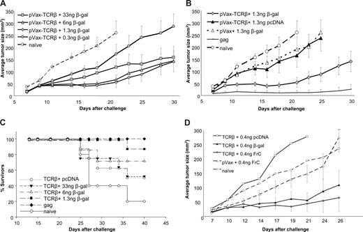 Figure 3. Augmentation of vaccine efficacy by small amounts of helper antigen plasmid when codelivered with TCR-β plasmid. (A) Mice were immunized 5 times with gold particles carrying a fixed amount of TCR-β plasmid (1 μg/shot) and various amounts of β-gal plasmid (33 ng to 0.3 ng/shot) followed by subcutaneous challenge with MBL-2 tumor cells. (B) To test whether tumor protection is dependent on TCR-β cDNA or a nonspecific effect of β-gal DNA or any plasmid DNA, mice were immunized with TCR-β plasmid plus helper plasmid (), TCR-β plasmid plus empty vector (▲), empty vaccine vector (pVax) plus helper plasmid (6 ng β-gal/shot, △), or pcDNA-gag as a positive control (no symbol). (C) Survival of mice immunized with gold particles carrying coprecipitated TCR-β and β-gal (n = 8 mice/group) after challenge with subcutaneous MBL-2 cells. Similar data were obtained in 17 independent experiments in which TCR-β plus 6 ng β-gal was used as a positive control for other experimental lymphoma vaccines. Survival data from all experiments are summarized in Table S1. (D) To demonstrate that the “helper-effect” was not restricted to β-gal, gold particles carrying 1 μg TCR-β–encoding plasmid and 6 ng helper antigen-encoding plasmid (β-gal or fragment C of tetanus toxin) were used to immunize mice (n = 8/group) before subcutaneous challenge with MBL-2 tumor cells. As a control, mice were immunized with the TCR-β plasmid plus low-dose empty pcDNA vector or with empty pVax vector plus low-dose pVax plasmid. Representative data from 1 of 2 experiments are shown (mean ± SEM).