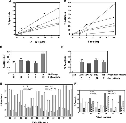 Figure 1. AT-101 induced cell death of CLL lymphocytes in both suspension culture as well as stromal coculture. (A,B) Dose and time response to AT-101. CLL lymphocytes in suspension culture were incubated with AT-101 at different concentrations (1, 3, 10, 15, 20, 30 μM; 1A; patients 2 ♦, 18 ○, 4 ▵, and 19 ▿) for 24 hours or with 20 μM AT-101 at 4, 8 and 24 hours; 1B; (patients 2 ♦, 16 ○, 19 ▿, 14 □, and 15 ▵) and the induction of apoptosis was measured by annexin-binding assay. (C,D) AT-101–induced apoptosis is independent of Rai stage or other prognostic factors. CLL lymphocytes in suspension culture were incubated with 20 μM AT-101 for 24 hours and assayed for annexin positivity (“% Apoptosis”). p53 indicates 17p deletion; ATM, 11q deletion; ZAP-70, > 20% ZAP-70 positivity; B2M, β2 microglobulin level higher than 2; and VH, IgVH gene mutation based on less than 96% nucleic acid sequence homology. (E) AT-101–induced apoptosis in CLL B cells was not abolished by stromal cells. CLL lymphocytes from patients (n = 12) were cultured either in suspension medium (C) in suspension medium with 20 μM AT-101 (C + AT), or with stromal cells in the absence (C + S) or presence of AT-101 (C + S + AT) and the apoptosis was measured after 24 hours (72 hours for samples from patients 31 and 32) by annexin-binding assay. The numbers below the abscissa indicate patient numbers, which coincide with the numbers given in Table S1. (F) Fludarabine-induced apoptosis in CLL B cells was reduced by stromal cell cocultures. CLL lymphocytes from patients (n = 6) were either cultured in suspension medium (C), in suspension medium with 10 μM fludarabine (C + FL) or with stromal cells in the absence (C + S) or presence (C + S + FL) of fludarabine, and the apoptosis was measured after 24 hours (72 hours for samples from patients 31 and 32) by annexin-binding assay. Numbers below the abscissa are patient identification numbers, which coincide with the numbers given in Table S1.