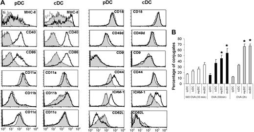 Figure 1. Conjugate formation capacity by pDCs and cDCs. (A) Expression of MHC class II, costimulatory and adhesion molecules by Flt3-L-derived immature and CpG-matured pDCs and cDCs. The phenotype of immature (gray histogram) or mature (white histogram) pDCs or cDCs was analyzed by 3-color flow cytometry. Dotted lines correspond to the negative control. (B) Immature or CpG-matured pDCs and cDCs were conjugated with OT-II CD4+ T cells either in the absence (□) or presence of OVA peptide (10 μg/mL) at 30 minutes (■) or 2 hours (). Cells were allowed to adhere to poly-L-lysine (PLL) and fixed. Results are expressed as the percentage of DCs forming conjugates with T lymphocytes. Data represent the arithmetic mean plus or minus SEM of 5 experiments. ipDC indicates immature pDCs; mpDC, mature pDCs; icDC, immature cDCs; mcDC, mature cDCs. *P < .05 compared with ipDCs.