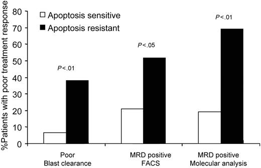 Figure 2. In vitro IR-induced response in primary ALL reflects clinical response. A total of 7% of patients with apoptosis-sensitive ALL are PERs exhibiting more than 25% of leukemic blasts in bone marrow on the days 8/15 of induction treatment. In contrast, 38% of apoptosis-resistant patients are PERs. A total of 21% of apoptosis-sensitive samples are MRD+ (0.01% or more blasts in bone marrow on day 28 of induction treatment) by FACS analysis. In comparison, 59% of patients with apoptosis-resistant ALL are MRD+. A total of 19% of apoptosis-sensitive patients and 69% of apoptosis-resistant patients exhibit MRD positivity as measured by molecular MRD analysis.