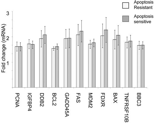 Figure 3. Apoptosis-sensitive and apoptosis-resistant ALL tumors exhibit comparable p53-dependent transcriptional responses to IR. Microarray analysis reveals comparable up-regulation IR of a set of p53-dependent genes (PCNA, IFFBP4, DDB2, BCL2, GADD45A, FAS MDM2, FDXR, BAX, TNFRSF10B, and BBC3) 8 hours following 5 Gy IR in 11 representative apoptosis-sensitive and 11 apoptosis-resistant ALLs. The error bars represent two times the standard deviation of the values.