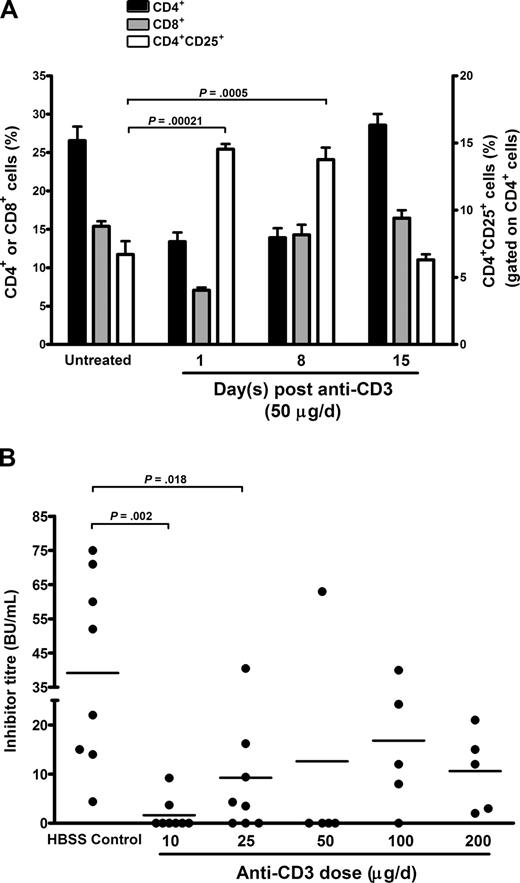 Figure 1. Anti-CD3 treatment in vivo increases regulatory CD4+CD25+ T cells and prevents FVIII inhibitor formation. (A) The spleens from hemophilia A BALB/c mice (n = 5/time point) were analyzed 1, 8, and 15 days after treatment with anti-CD3 (50 μg/day for 5 days) for expression of CD4, CD8, and CD25 (gated on CD4+ cells). Untreated and age-matched hemophilia A BALB/c mice (n = 6) were also studied to determine basel T-cell levels. The transient nature of this response may be due to the very short half-life of anti-CD3 F(ab)′2 fragments (< 1 day).22 Data are shown as the mean plus or minus SEM. (B) Dose optimization of anti-CD3 therapy in hemophilia A BALB/c mice. The mice (n= 5-8/group) were treated with 10, 25, 50, 100, or 200 μg/day of anti-CD3 for 5 days. Three days after the final anti-CD3 treatment, mice were immunized with 0.2 μg human FVIII weekly for 4 consecutive weeks. The control mice (n = 8) received HBSS, in place of anti-CD3, followed by 4 FVIII immunizations. One week after the final FVIII immunization, plasma was collected and the immune response to FVIII was assessed by the Bethesda assay. Each point in the figure represents the inhibitor titer in an individual animal and the horizontal bars indicate the mean inhibitor titer in each group.