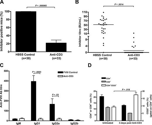 Figure 2. Anti-CD3 prevents anti-FVIII Ab formation in BALB/c hemophilia A mice. (A) In 4 separate experiments using the optimized dose of anti-CD3 (10 μg/day for 5 days), the incidence of FVIII inhibitor formation was determined in HBSS-treated mice (n = 30) and anti-CD3–treated mice (n = 33). The incidence of FVIII inhibitor formation shown was determined 1 week after the final FVIII immunization. Data are mean plus or minus SD. (B) The FVIII inhibitor titer in Bethesda units per milliliter in the mice from panel A is shown at 1 week after the final FVIII immunization. (C) The anti-FVIII Ab isotypes were analyzed in the plasma of “protected” anti-CD3–treated (n = 5) (anti-CD3–treated mice that did not form inhibitors after 4 FVIII immunizations) and HBSS-treated mice (n = 8) 3 weeks after the final FVIII immunization. Data are mean plus or minus SEM. (D) The effect of anti-CD3 at 10 μg/day for 5 days (the optimized dose) on T-cell populations in hemophilia A BALB/c mice (n = 5) is shown at 3 days after the final anti-CD3 injection and is compared with untreated and age-matched animals (n = 5).