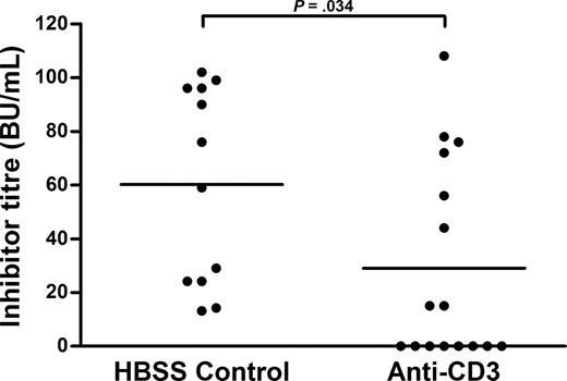 Figure 3. Anti-CD3 prevents FVIII inhibitor formation in C57BL/6 hemophilia A mice. In 2 independent experiments, anti-CD3, at the dose optimized in the BALB/c model (10 μg/day for 5 days), was administered to C57BL/6 hemophilia A mice (n = 16). The C57BL/6 control mice (n = 11) received HBSS rather than anti-CD3 daily for 5 days. Three days later, they were immunized with FVIII as outlined for BALB/c hemophilia A mice.