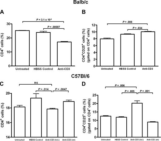 Figure 5. Evaluation of CD4+ and CD4+CD25+ populations in BALB/c and C57BL/6 anti-CD3–treated mice after FVIII immunizations. Splenocytes were pooled and analyzed from anti-CD3–treated, HBSS-treated, or untreated animals (n = 2-3/treatment group) 1 week after the final of 4 FVIII immunizations (1 of 3 and 1 of 2 representative experiments for the BALB/c and C57BL/6 mice, respectively, is shown). The number of CD4+ cells is significantly reduced in the anti-CD3–treated BALB/c (A) and C57BL/6 (C) mice after FVIII immunizations, whereas the CD4+CD25+ populations are increased in both the BALB/c (B) and C57BL/6 (D) mice, although to a much greater extent in the latter. Anti-CD3 (tol.) and anti-CD3 (nt) refer to anti-CD3–treated C57BL/6 mice inhibitor negative or positive, respectively, 1 week after FVIII immunizations. ns indicates not significant.