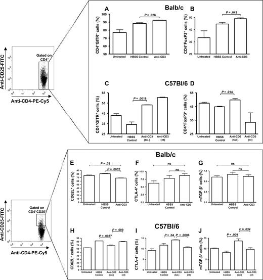 Figure 6. Treatment with anti-CD3 increases the number of CD4+ cells that express FoxP3 and GITR. Splenocytes were pooled and analyzed from anti-CD3–treated, HBSS-treated, or untreated animals (n = 2-3/treatment group) 1 week after the final of 4 FVIII immunizations (1 of 3 and 1 of 2 representative experiments for the BALB/c and C57BL/6 mice, respectively, is shown). There is a significant increase in the number of CD4+ cells expressing GITR and FoxP3 from anti-CD3–treated BALB/c (A,B) and C57BL/6 (C,D) mice. In addition, the C57BL/6 anti-CD3–treated mice expressed significantly more CTLA-4 (I) and mTGF-β (J) on CD4+CD25+ cells than the HBSS-treated and untreated mice, but this did not occur in tolerant BALB/c mice (F,G). Furthermore, there was a significant reduction in CD62L on CD4+CD25+ cells from both the BALB/c (E) and C57BL/6 (H) mice. Anti-CD3 (tol.) and anti-CD3 (nt) refer to anti-CD3–treated C57BL/6 mice inhibitor negative or positive, respectively, 1 week after FVIII immunizations. ns indicates not significant.