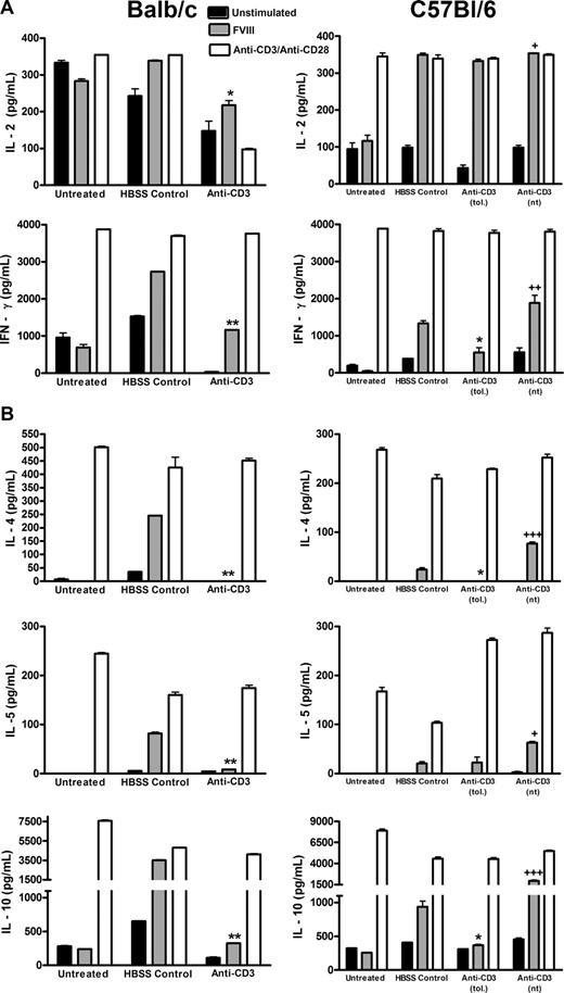 Figure 7. Tolerant anti-CD3–treated BALB/c and C57BL/6 mice are polarized toward a Th1 cytokine profile. Splenocytes were pooled from anti-CD3–treated, HBSS-treated, or untreated animals (n = 2-3/treatment group) 1 week after the final of 4 FVIII immunizations (1 of 3 and 1 of 2 representative experiments for BALB/c and C57BL/6 mice, respectively). Cells were restimulated in vitro with a combination of anti-CD3 and anti-CD28 mAbs, FVIII, or were not stimulated (unstimulated). Both the BALB/c and C57BL/6 mice treated with anti-CD3 (in vivo) were able to produce Th1 cytokines in vitro (IL-2 and IFN-γ; A) but were limited in their ability to secrete Th2 cytokines (IL-4, IL-5, and IL-10) compared with HBSS-treated and untreated animals after antigen-specific restimulation (B). “Anti-CD3 (tol.)” and “anti-CD3 (nt)” refer to anti-CD3–treated C57BL/6 mice inhibitor negative or positive, respectively, 1 week after FVIII immunizations. *P < .01, **P < 1.0 × 10−5 for anti-CD3 compared with FVIII control; +P < .02, ++P < .002, +++P < 1.0 × 10−4 for anti-CD3 (tol.) compared with anti-CD3 (nt).